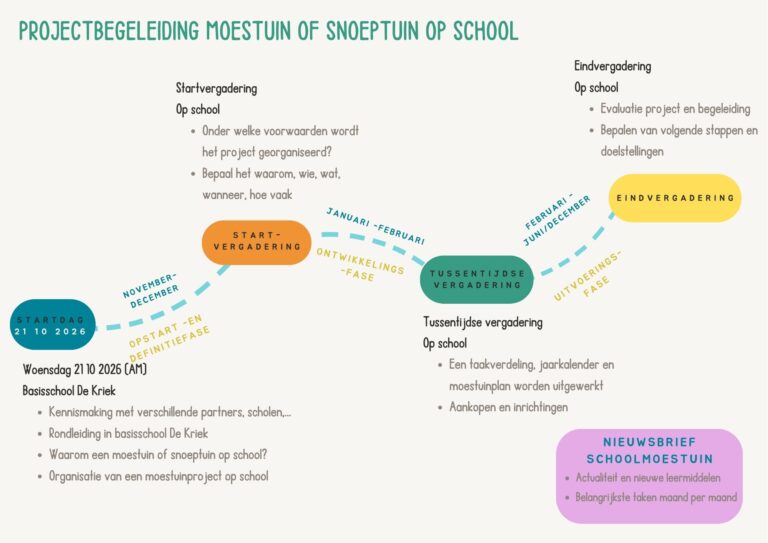 Tijdlijn projectbegeleiding schoolmoestuin
